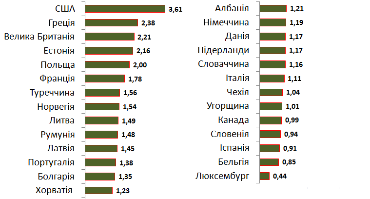 Порівняння витрат на оборону в україні і країнах нато