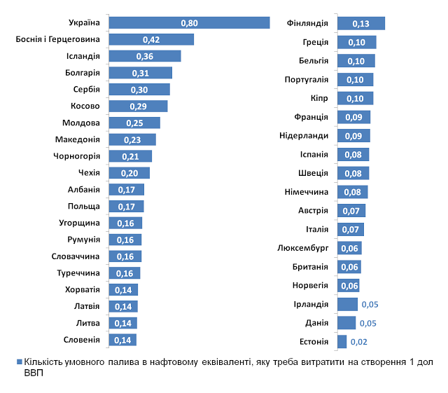 Енергоефективність економіки україни, порівняно з європейськими країнами