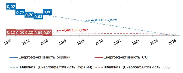 Енергоефективність економіки україни, порівняно з європейськими країнами