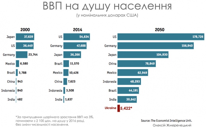Глобальні економічні тренди та україна без майбутнього