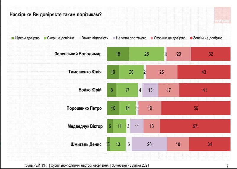 Зміна електорального дизайну. Тимошенко повертає довіру, порошенко капсулюється. Зеленський в напрузі