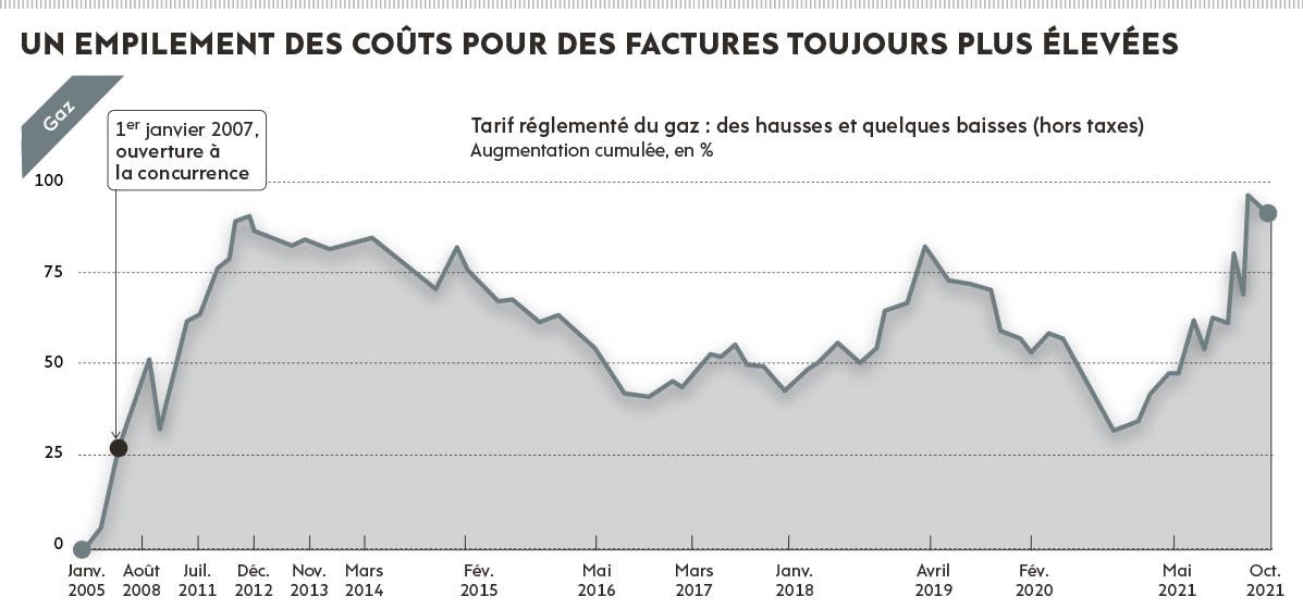 Во франции «сгладили» тарифы на газ