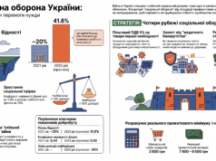 МІЖ ЛІНІЄЮ ФРОНТУ І МЕЖЕЮ БІДНОСТІ: ВІЗІЯ СОЦІАЛЬНОЇ ОБОРОНИ КРАЇНИ